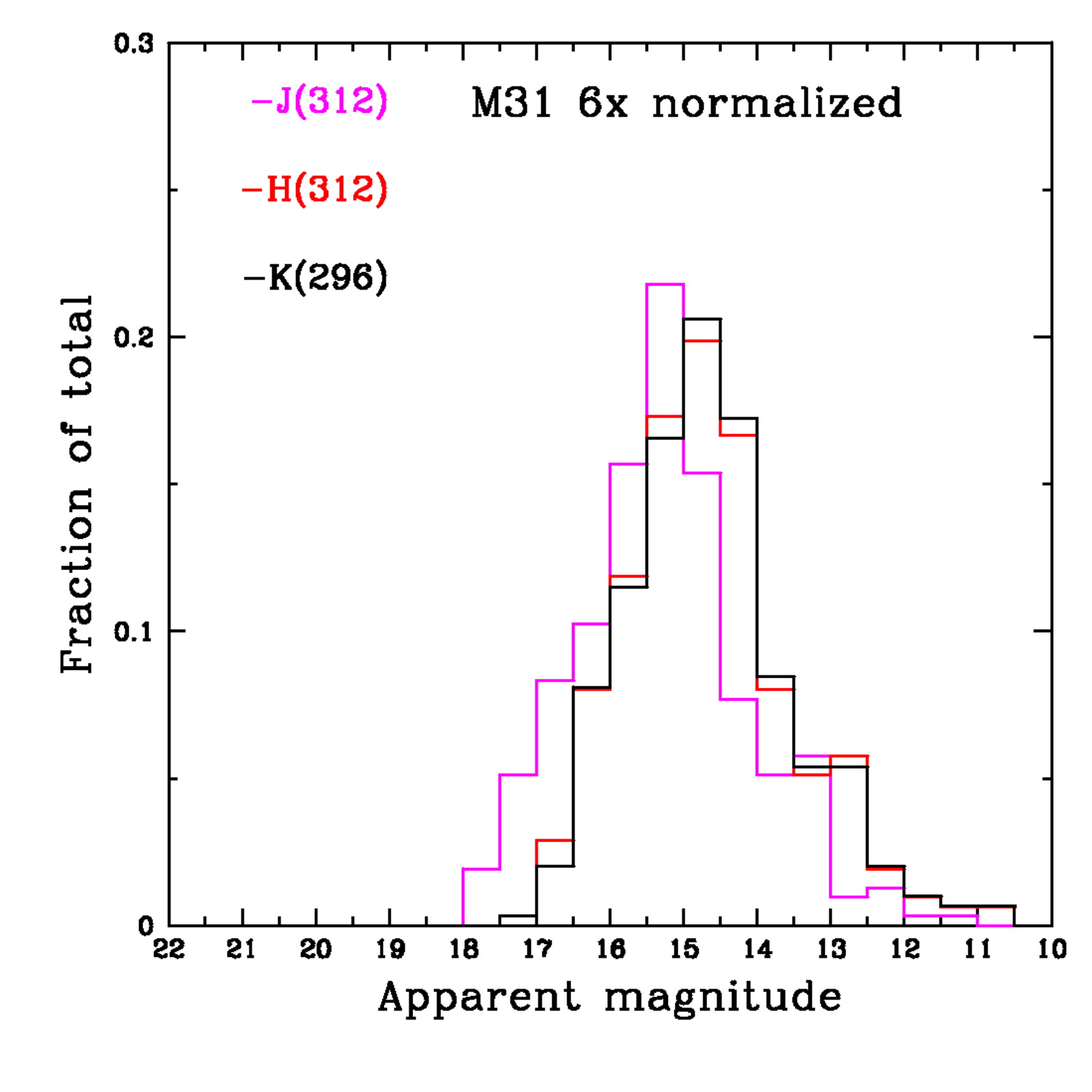 M 31 globular cluster luminosity function