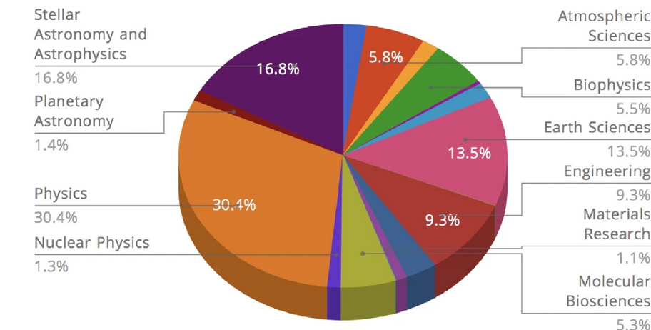 Computational astrophysics data science