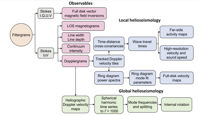 Imager Solar Physics