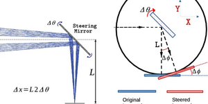 Reseach Higlights homepage 1 On-axis afocal telescopes