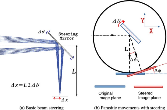 Reseach Higlights 1 On-axis afocal telescopes
