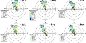 Reseach Higlights homepage 1 Study of Wind pattern
