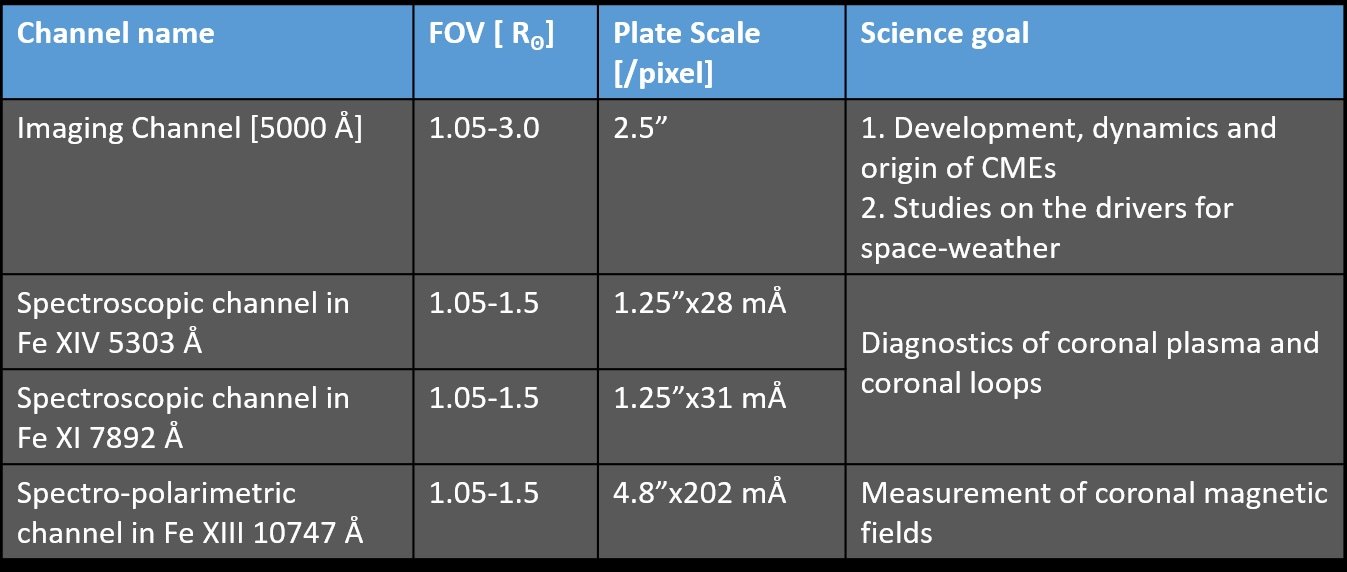 VELC: Details of Channels