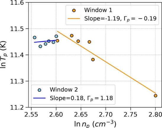Thermal and turbulence