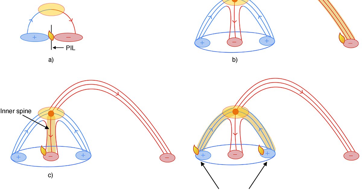 IIA in News - Magnetic topology of quiet-Sun Ellerman bombs and ...