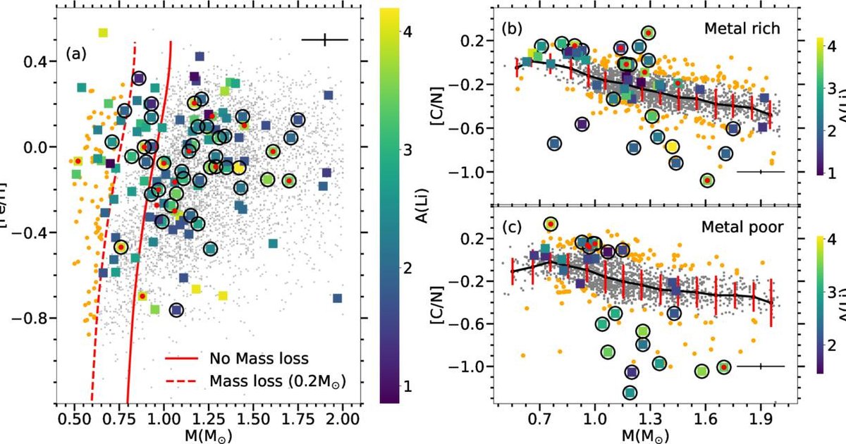 IIA in News - Li enrichment in Red Clump Giants: Clues for past binary ...