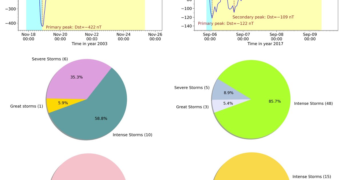 IIA in News - Distribution and recovery phase of geomagnetic storms ...