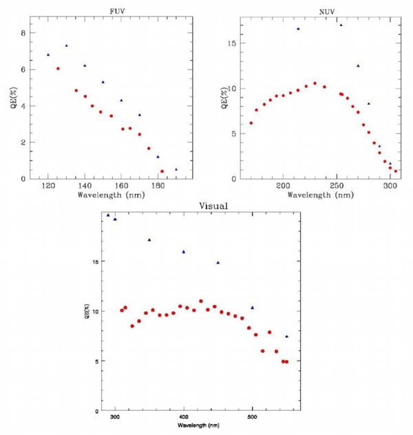 UVIT Detectors Quantum Efficiencies